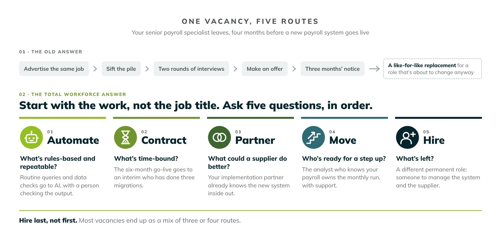 One vacancy, five routes. The old answer to losing a senior payroll specialist is to advertise the same job, sift, interview twice, make an offer and wait out three months’ notice, which gives you a like-for-like replacement for a role that’s about to change. The total workforce answer asks five questions in order: automate what’s rules-based, contract what’s time-bound, partner where a supplier does it better, move someone who’s ready for a step up, and hire for what’s left.