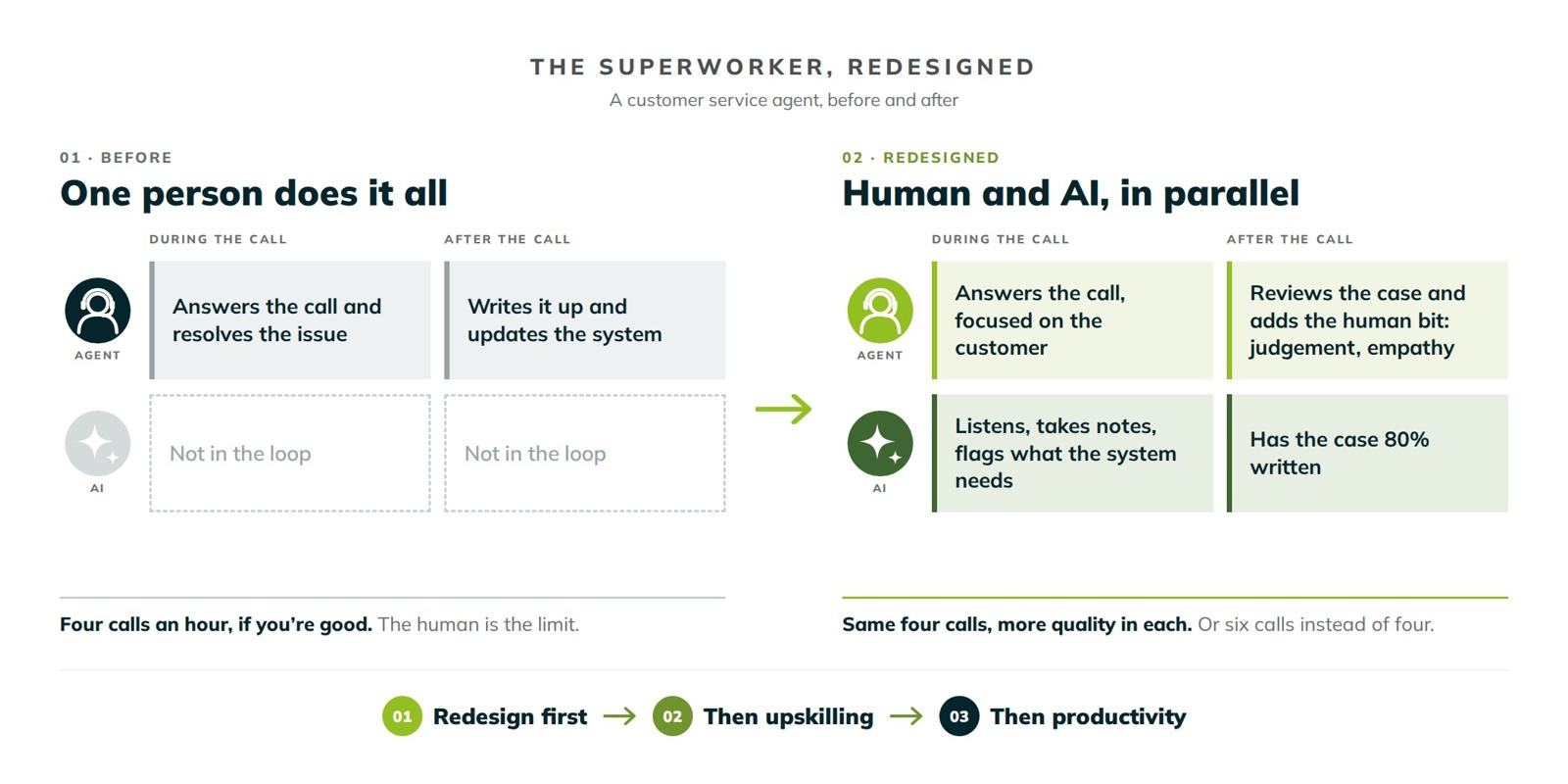 The superworker, redesigned. Before: one customer service agent does it all, four calls an hour, and the human is the limit. Redesigned: the agent and AI work in parallel, the AI takes notes and has the case 80% written, and the agent adds judgement and empathy. Redesign first, then upskilling, then productivity.
