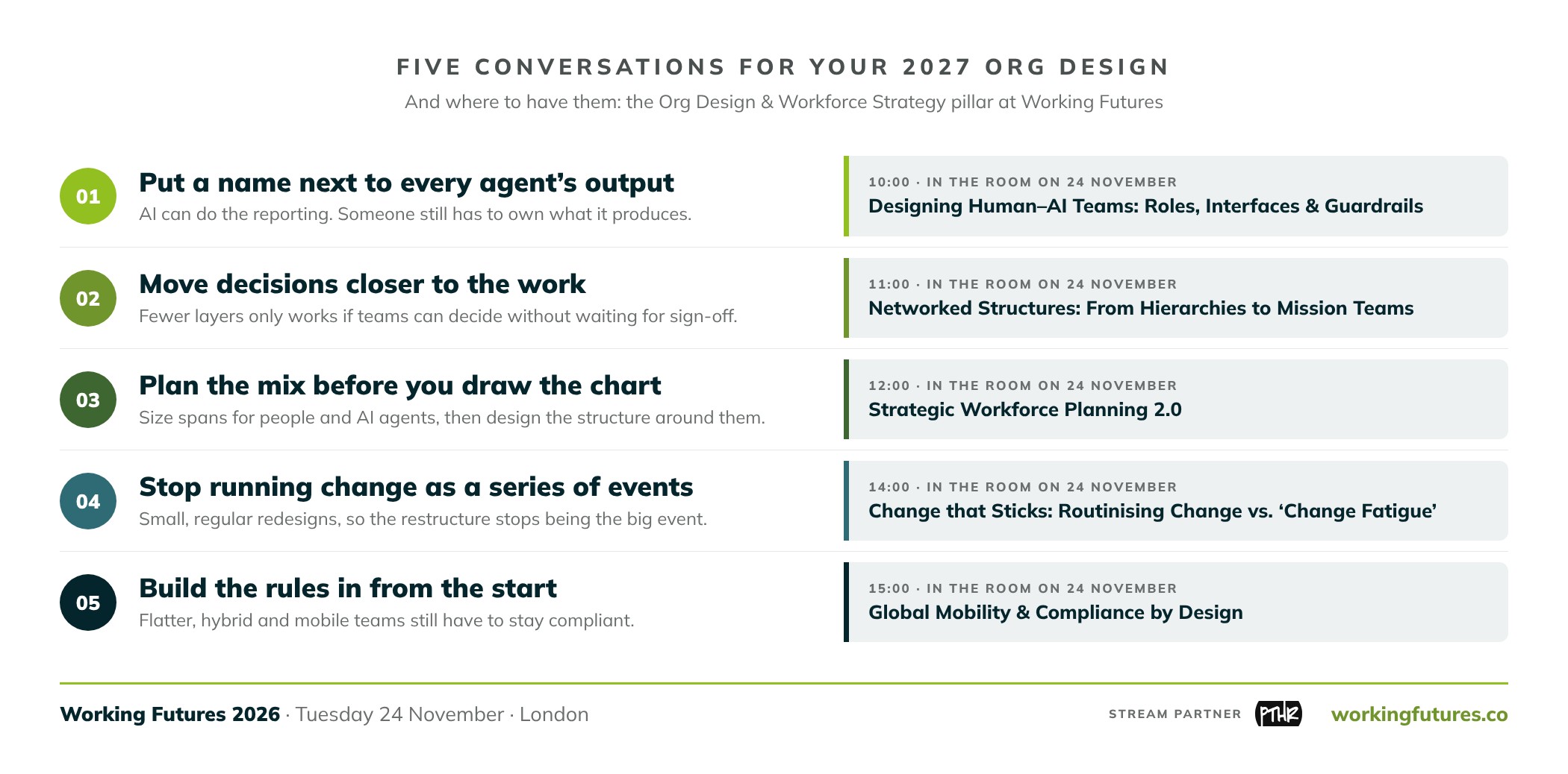 Five conversations for your 2027 org design, each paired with a session in the Org Design and Workforce Strategy pillar at Working Futures on Tuesday 24 November, with stream partner PTHR: put a name next to every agent's output (10:00, Designing Human-AI Teams: Roles, Interfaces and Guardrails); move decisions closer to the work (11:00, Networked Structures: From Hierarchies to Mission Teams); plan the mix before you draw the chart (12:00, Strategic Workforce Planning 2.0); stop running change as a series of events (14:00, Change that Sticks: Routinising Change vs. Change Fatigue); build the rules in from the start (15:00, Global Mobility and Compliance by Design).