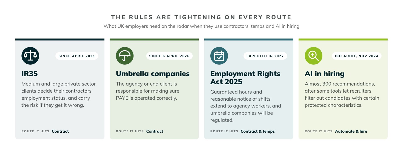 The rules are tightening on every route. IR35: since April 2021, medium and large private sector clients decide their contractors’ employment status and carry the risk if they get it wrong. Umbrella companies: since 6 April 2026, the agency or end client is responsible for making sure PAYE is operated correctly. Employment Rights Act 2025: guaranteed hours and reasonable notice of shifts extend to agency workers, and umbrella companies will be regulated, both expected in 2027. AI in hiring: the ICO’s audit of AI recruitment tools made almost 300 recommendations, after finding some let recruiters filter out candidates with certain protected characteristics.