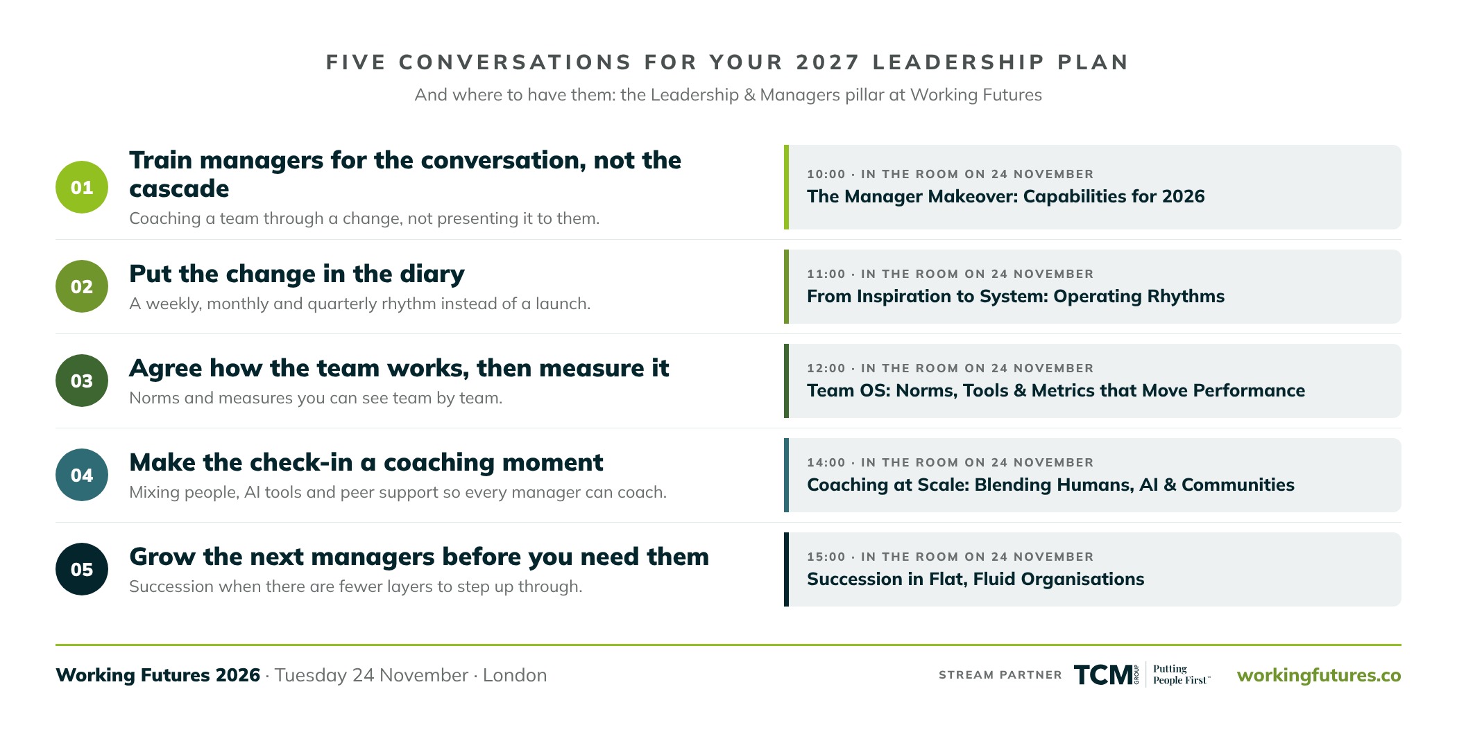 Five conversations for your 2027 leadership plan, paired with the Leadership and Managers sessions at Working Futures on 24 November in London. 10:00 The Manager Makeover: train managers for the conversation, not the cascade. 11:00 From Inspiration to System, Operating Rhythms: put the change in the diary. 12:00 Team OS, Norms, Tools and Metrics that Move Performance: agree how the team works, then measure it. 14:00 Coaching at Scale: make the check-in a coaching moment. 15:00 Succession in Flat, Fluid Organisations: grow the next managers before you need them. Stream partner: The TCM Group.