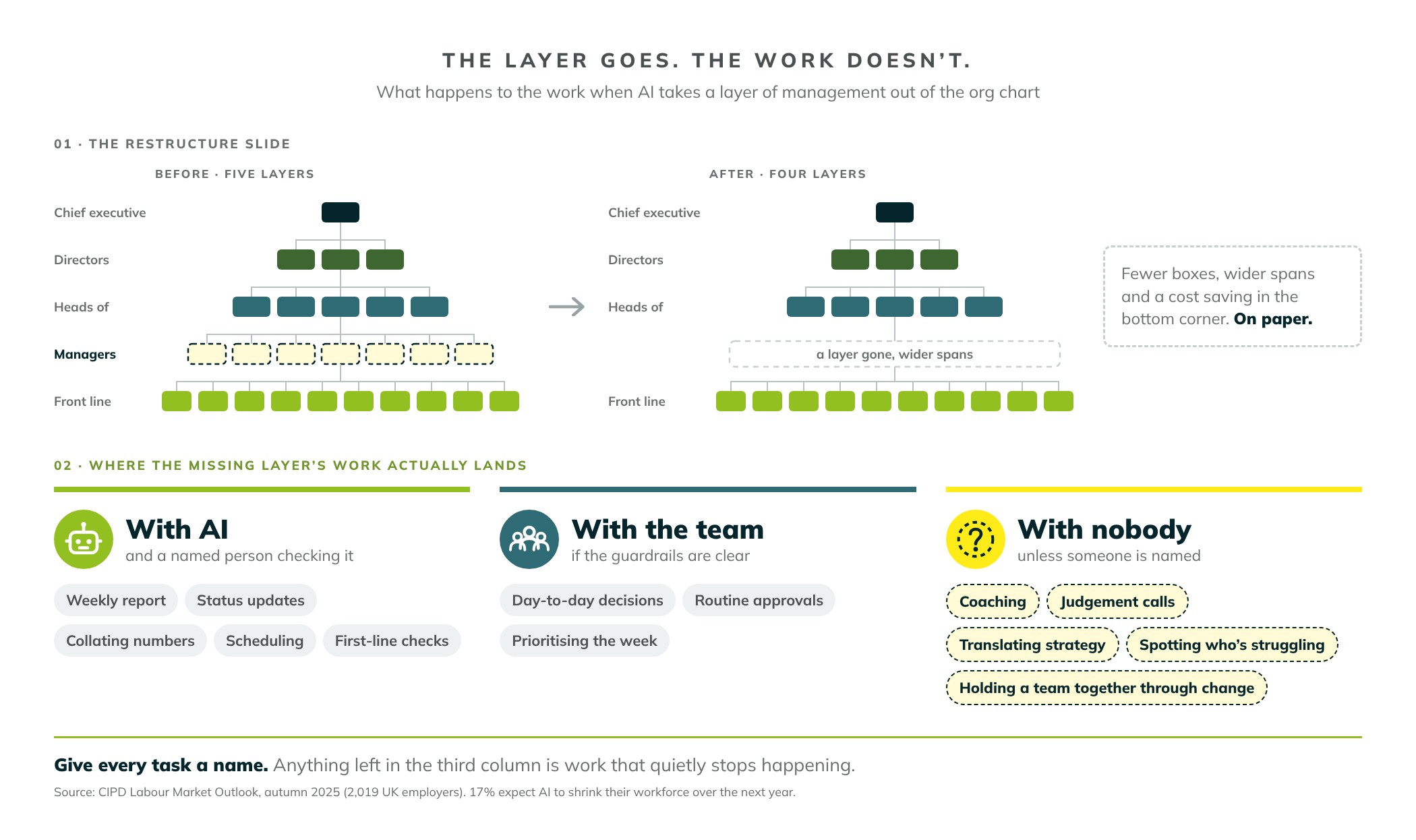 The layer goes, the work doesn't. Two org charts: before, with five layers from the chief executive to the front line, and after, with the managers' layer removed and wider spans. The missing layer's work lands in three places: with AI and a named person checking it (weekly report, status updates, collating numbers, scheduling, first-line checks); with the team, if the guardrails are clear (day-to-day decisions, routine approvals, prioritising the week); and with nobody, unless someone is named (coaching, judgement calls, translating strategy, spotting who's struggling, holding a team together through change). Give every task a name.
