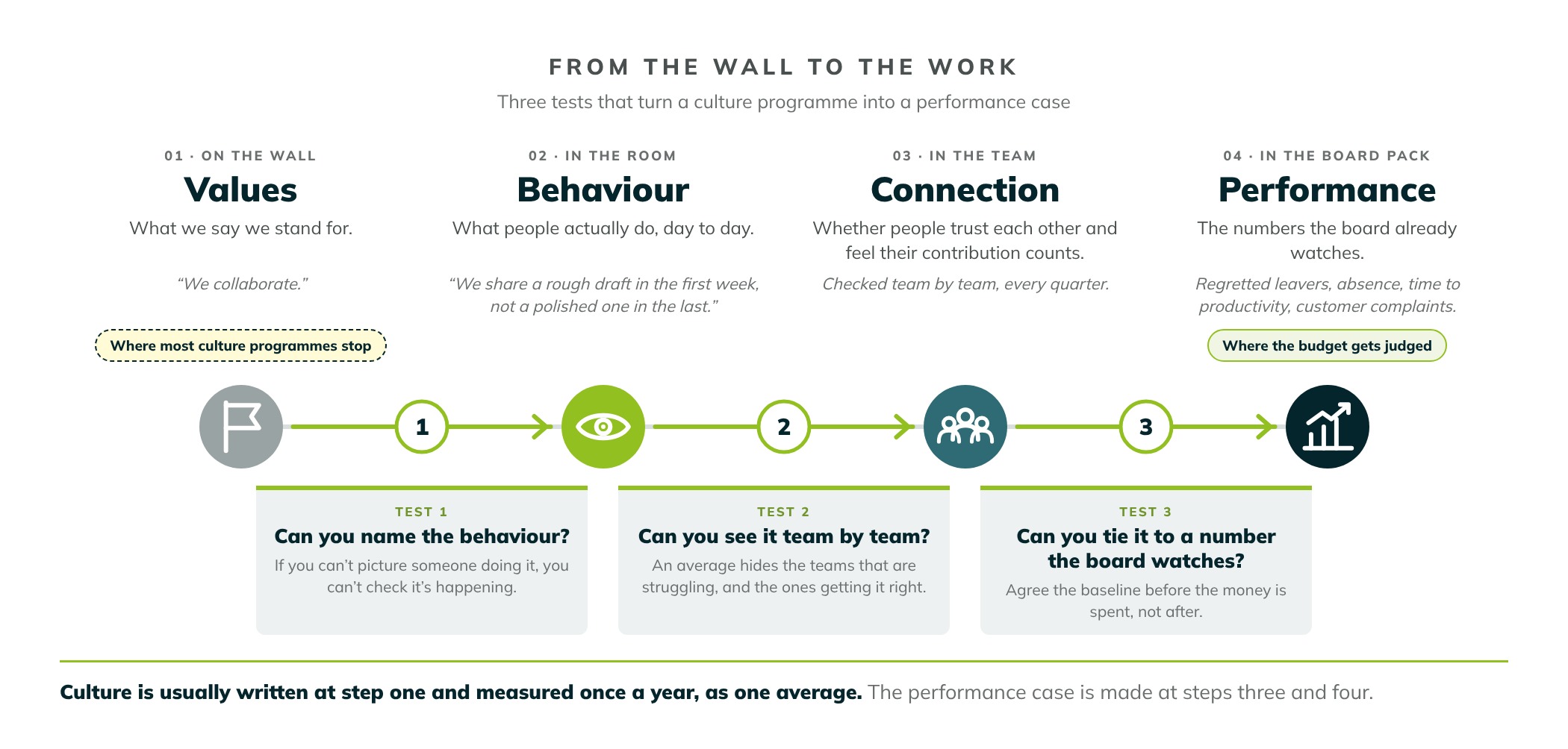 Framework with four steps and three tests between them. 1 Values, on the wall: what we say we stand for. Test 1: can you name the behaviour? 2 Behaviour, in the room: what people actually do, day to day. Test 2: can you see it team by team? 3 Connection, in the team: whether people trust each other and feel their contribution counts, checked team by team every quarter. Test 3: can you tie it to a number the board watches? 4 Performance, in the board pack: regretted leavers, absence, time to productivity, customer complaints. Most culture programmes stop at step one; the budget gets judged at step four.