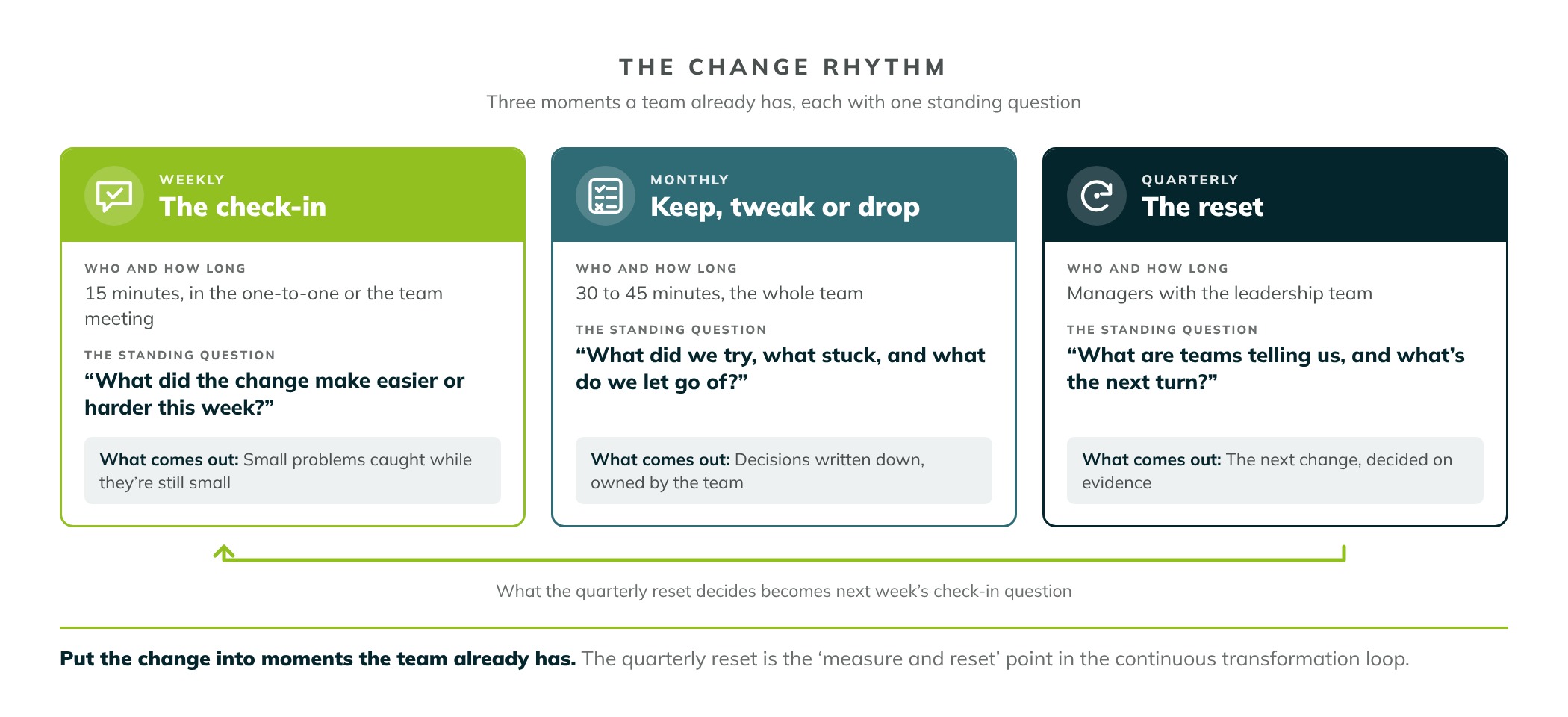 The change rhythm, three moments a team already has. Weekly, the check-in: 15 minutes in the one-to-one or team meeting, asking what the change made easier or harder this week, so small problems are caught while they're small. Monthly, keep, tweak or drop: 30 to 45 minutes with the whole team, asking what we tried, what stuck and what we let go of, with decisions written down. Quarterly, the reset: managers with the leadership team, asking what teams are telling us and what the next turn is, so the next change is decided on evidence. What the quarterly reset decides becomes next week's check-in question.