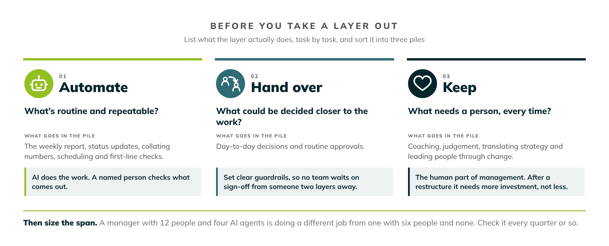 Before you take a layer out, list what it does and sort it into three piles. Automate: what's routine and repeatable, such as the weekly report, status updates, collating numbers, scheduling and first-line checks; AI does the work and a named person checks what comes out. Hand over: what could be decided closer to the work, such as day-to-day decisions and routine approvals, with clear guardrails so no team waits on sign-off from someone two layers away. Keep: what needs a person every time, such as coaching, judgement, translating strategy and leading people through change; it needs more investment after a restructure, not less. Then size the span for people and AI agents, and check it every quarter or so.