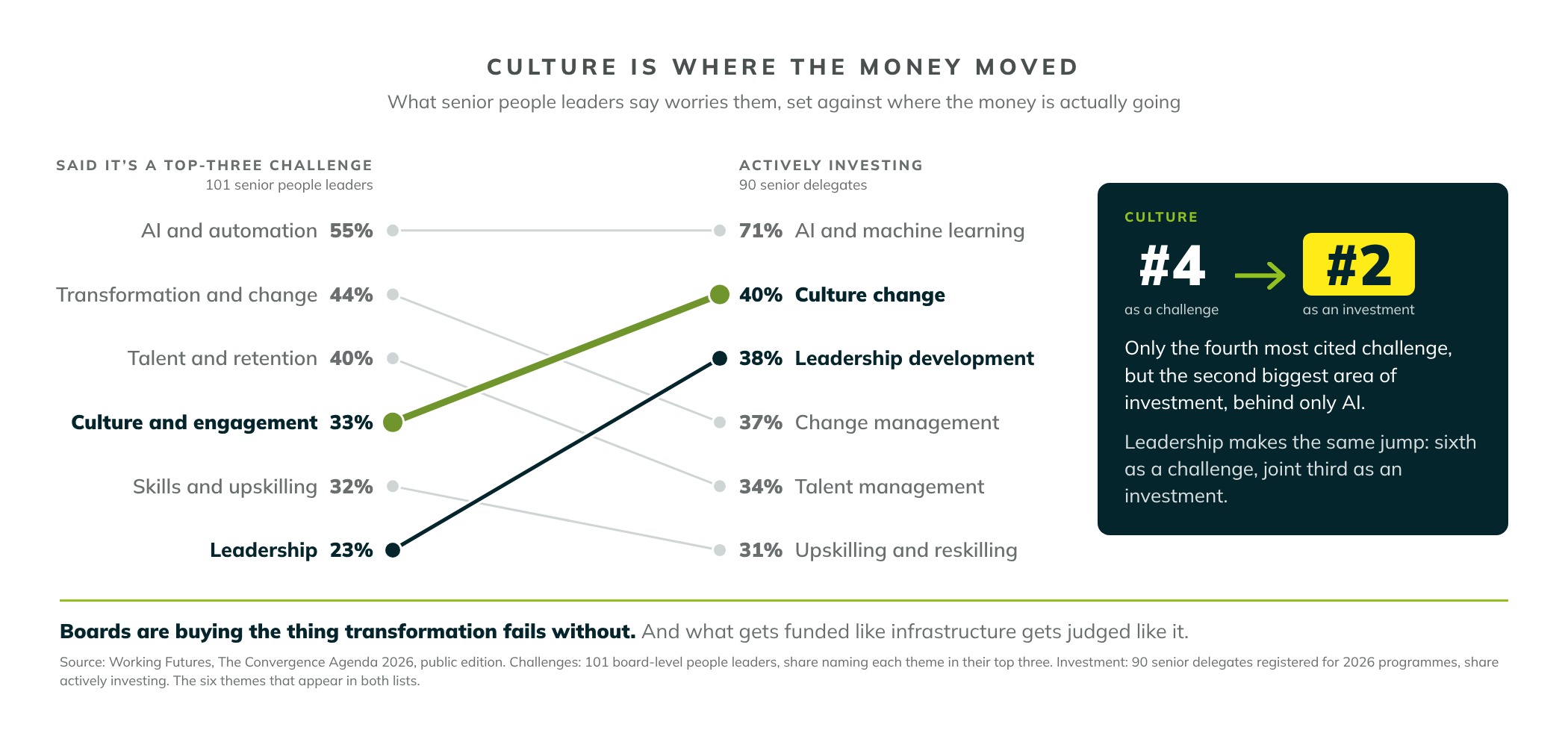Slope chart. Share of 101 senior people leaders naming each theme as a top-three challenge, against the share of 90 senior delegates actively investing in it. AI: 55% challenge, 71% investing. Transformation and change: 44%, change management 37%. Talent: 40%, 34%. Culture: 33% challenge (fourth), 40% investing (second). Skills: 32%, 31%. Leadership: 23% challenge (sixth), 38% investing (joint third). Culture and leadership are the two themes that move up.