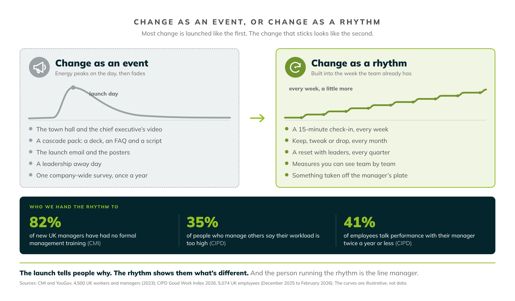 Two panels. Change as an event: energy peaks on launch day and then fades, with a town hall and the chief executive's video, a cascade pack, a launch email and posters, a leadership away day and one company-wide survey a year. Change as a rhythm: built into the week the team already has and getting a little stronger each week, with a 15-minute check-in every week, keep, tweak or drop every month, a reset with leaders every quarter, measures you can see team by team, and something taken off the manager's plate. Below, who we hand the rhythm to: 82% of new UK managers have had no formal management training (CMI); 35% of people who manage others say their workload is too high (CIPD); 41% of employees talk about performance with their manager twice a year or less (CIPD).