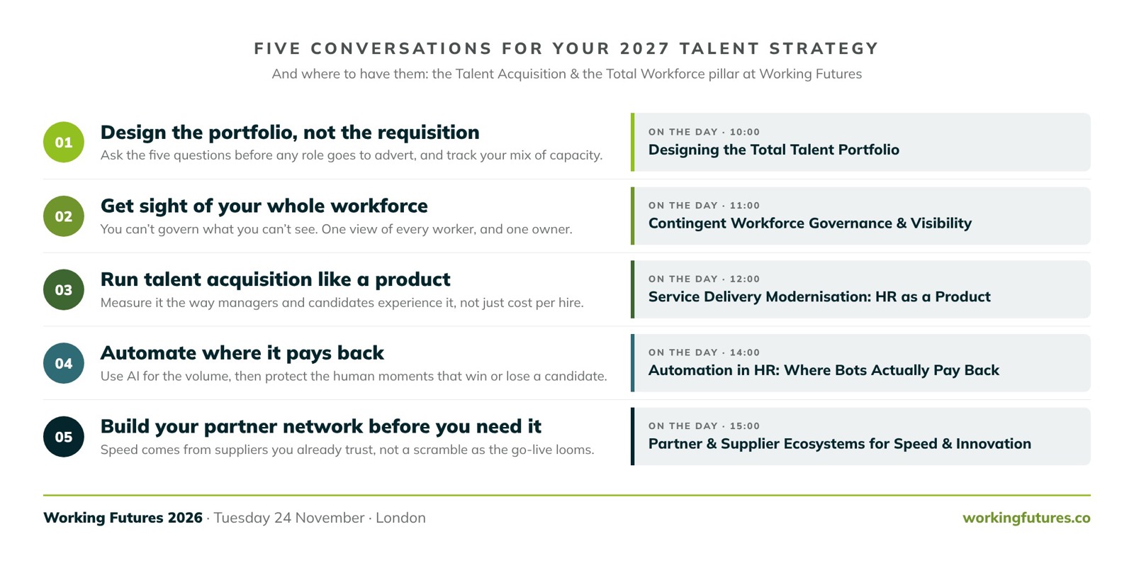 Five conversations for your 2027 talent strategy, and where to have them in the Talent Acquisition and the Total Workforce pillar at Working Futures on Tuesday 24 November in London. Design the portfolio, not the requisition: 10:00, Designing the Total Talent Portfolio. Get sight of your whole workforce: 11:00, Contingent Workforce Governance and Visibility. Run talent acquisition like a product: 12:00, Service Delivery Modernisation: HR as a Product. Automate where it pays back: 14:00, Automation in HR: Where Bots Actually Pay Back. Build your partner network before you need it: 15:00, Partner and Supplier Ecosystems for Speed and Innovation.